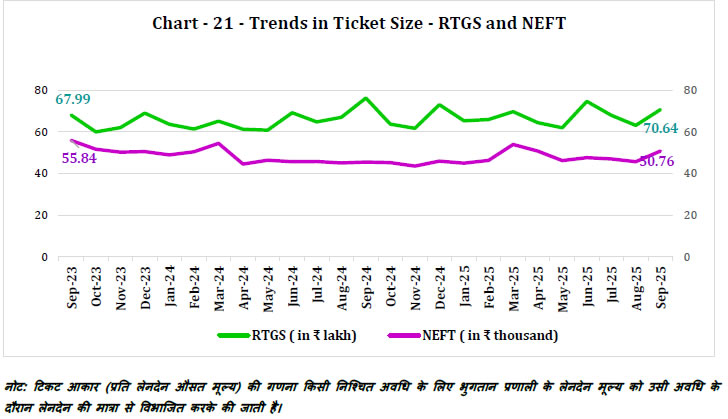 Chart - 21 - Trends in Ticket Size - RTGS and NEFT