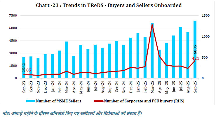 Chart -23 : Trends in TReDS - Buyers and Sellers Onboarded