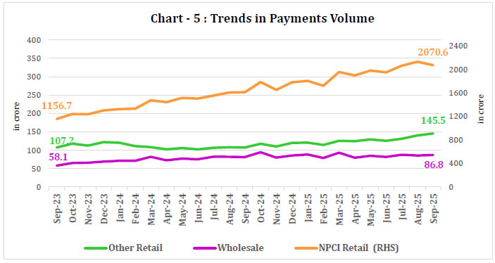 Chart - 5 : Trends in Payments Volume