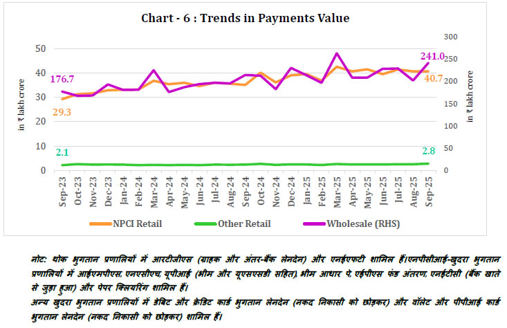 Chart - 6 : Trends in Payments Value