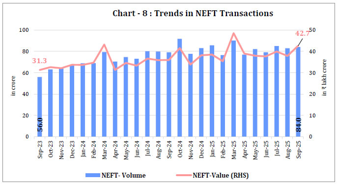 Chart - 8 : Trends in NEFT Transactions