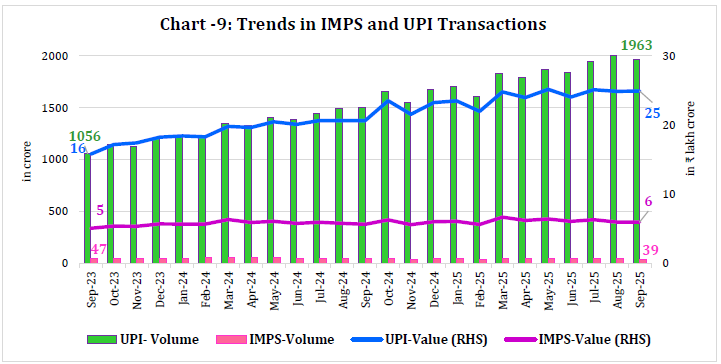 Chart -9: Trends in IMPS and UPI Transactions