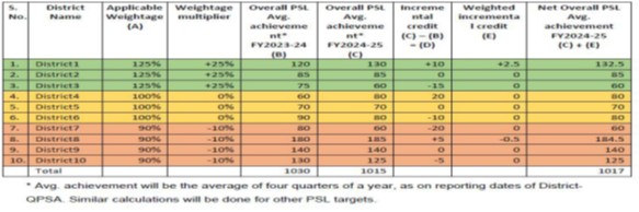 Priority Sector Lending