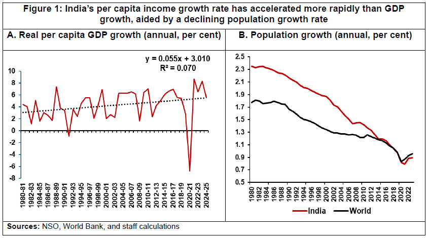 Figure 1: India’s per capita income growth rate has accelerated more rapidly than GDP growth, aided by a declining population growth rate