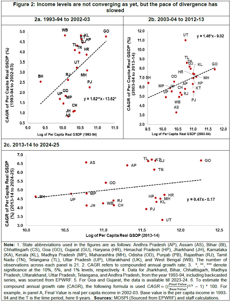 Figure 2: Income levels are not converging as yet, but the pace of divergence has slowed