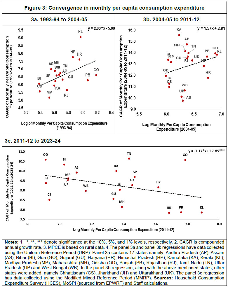 Figure 3: Convergence in monthly per capita consumption expenditure