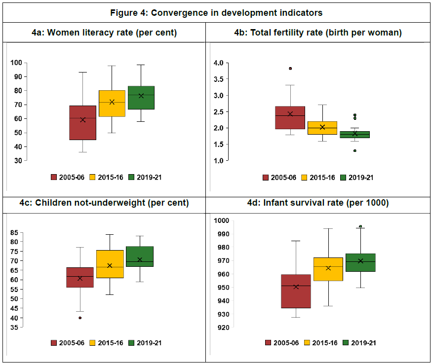 Figure 4: Convergence in development indicators