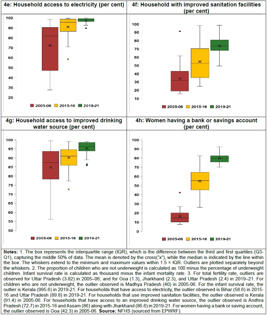 Figure 4: Convergence in development indicators