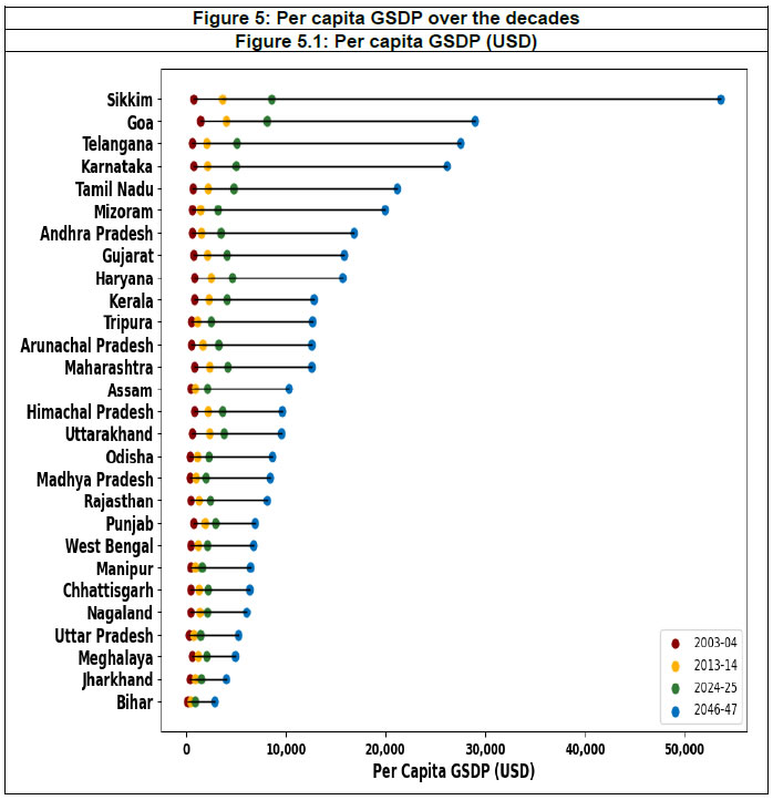 Figure 5: Per capita GSDP over the decades