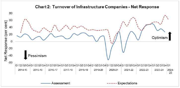 Chart 2: Turnover of Infrastructure Companies - Net Response