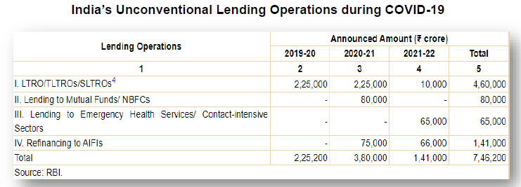 India&rsquo;s Unconventional Lending Operations during COVID-19