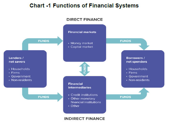 Chart -1 Functions of Financial Systems