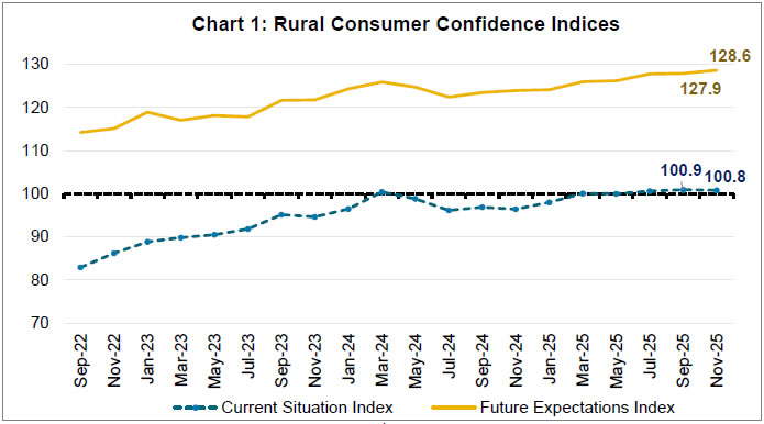 Chart 1: Rural Consumer Confidence Indices