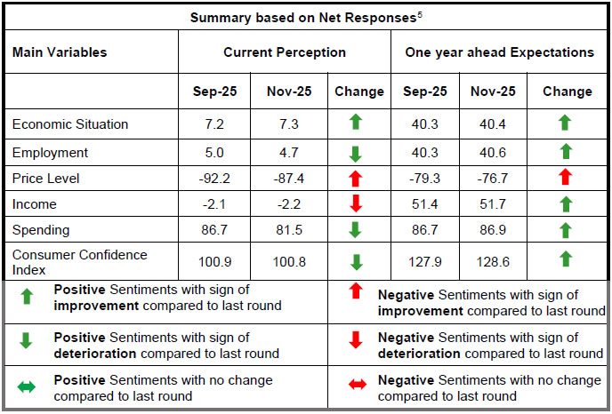 Summary based on Net Responses