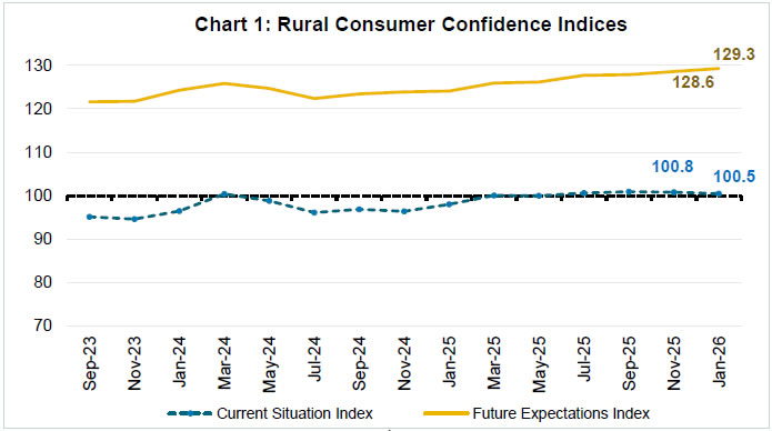 Chart 1: Rural Consumer Confidence Indices