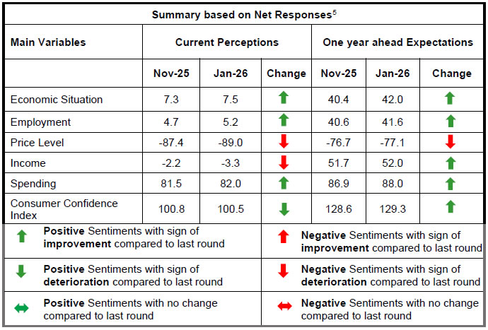 Summary based on Net Responses