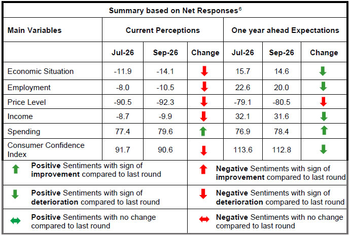 Summary based on Net Responses