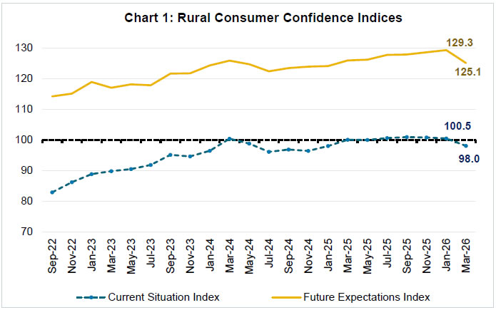 Chart 1: Rural Consumer Confidence Indices