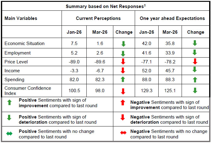 Summary based on Net Responses