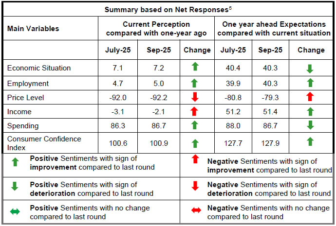 Summary based on Net Responses