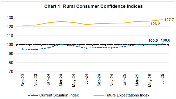 Chart 1: Rural Consumer Confidence Indices