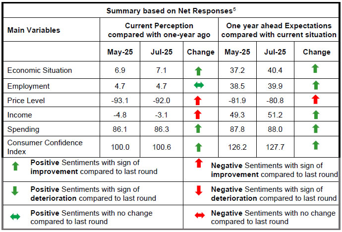 Summary based on Net Responses