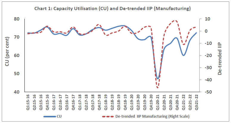 Chart 1: Capacity Utilisation (CU) and De-trended IIP (Manufacturing)