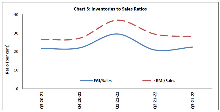 Chart 3: Inventories to Sales Ratios