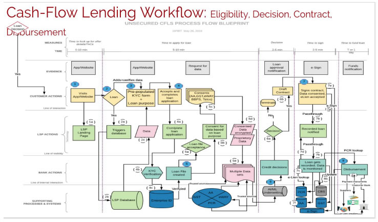 Commercial Loan Process Flow Chart