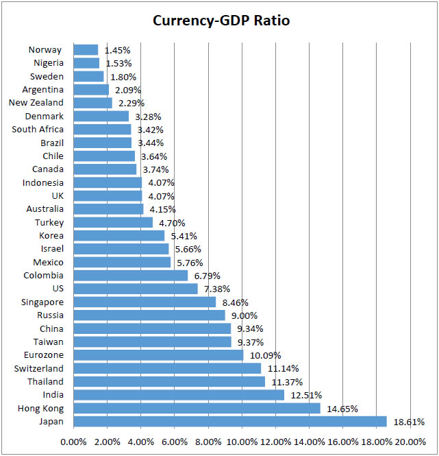 CurrencyGDP Ratio
