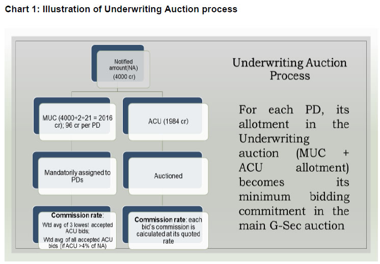 Chart 1: Illustration of Underwriting Auction process