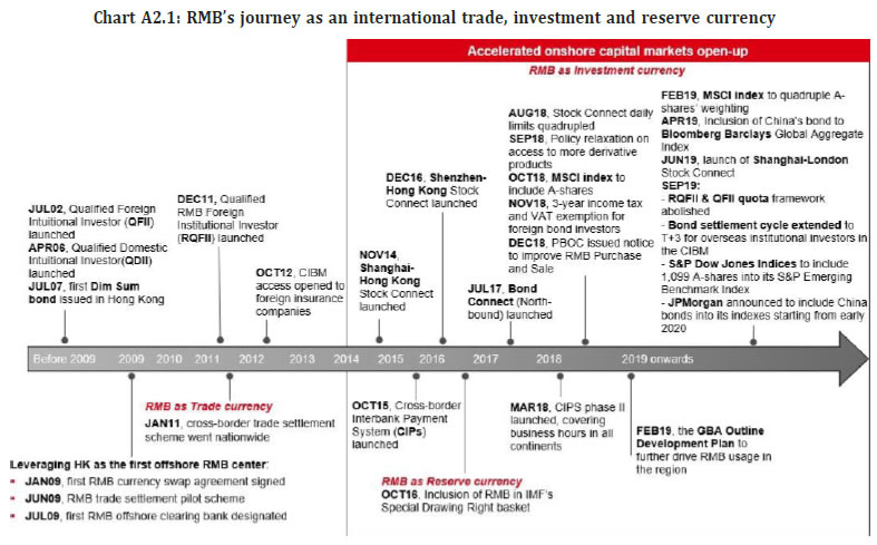 Chart A2.1: RMB’s journey as an international trade, investment and reserve currency