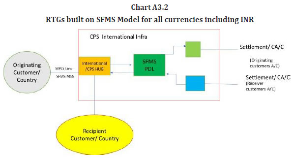 Chart A3.2RTGs built on SFMS Model for all currencies including INR