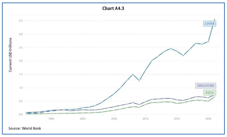 Chart A4.3