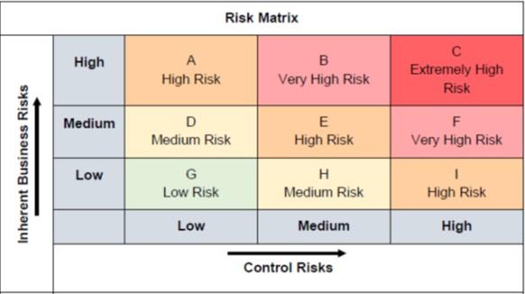 Risk Matrix