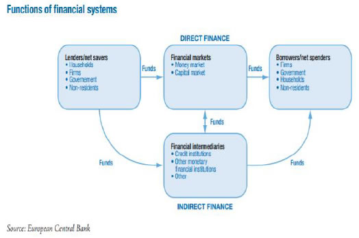 Functions of financial systems