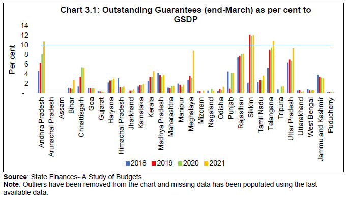Chart 3.1: Outstanding Guarantees (end-March) as per cent toGSDP