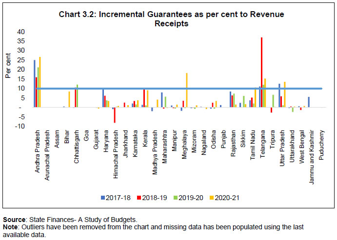 Chart 3.2: Incremental Guarantees as per cent to Revenue Receipts