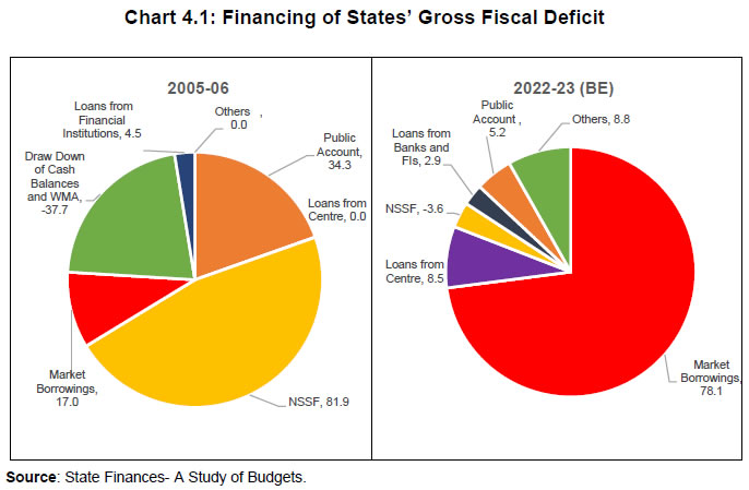 Chart 4.1: Financing of States’ Gross Fiscal Deficit