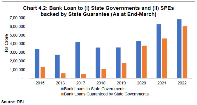 Chart 4.2: Bank Loan to (i) State Governments and (ii) SPEs backed by State Guarantee (As at End-March)
