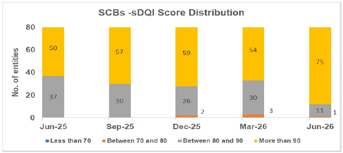 SCB -sDQI Score Distribution