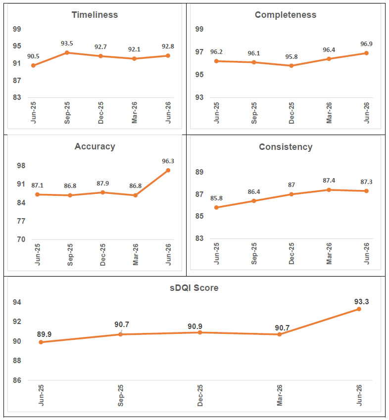 Timeliness, Completeness, Accuracy, Consistency, sDQI Score