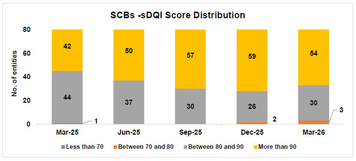 SCBs -sDQI Score Distribution