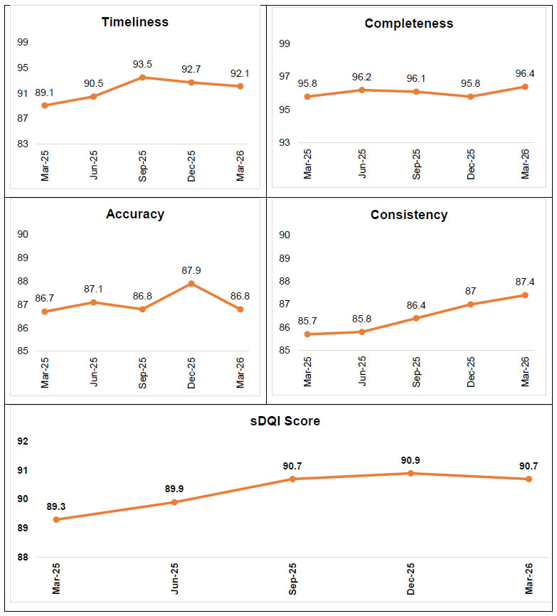 Timeliness, Completeness, Accuracy, Consistency, sDQI Score