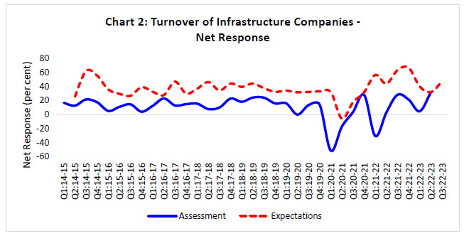 Chart 2: Turnover of Infrastructure Companies - Net Response
