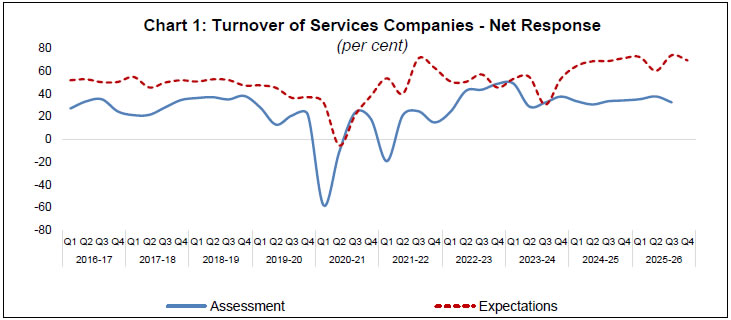 Chart 1: Turnover of Services Companies -Net Response