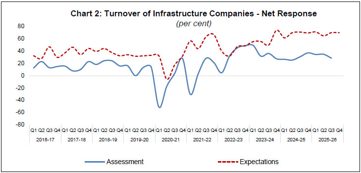 Chart 2: Turnover of Infrastructure Companies -Net Response