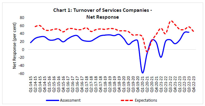 Chart 1: Turnover of Services Companies -Net Response