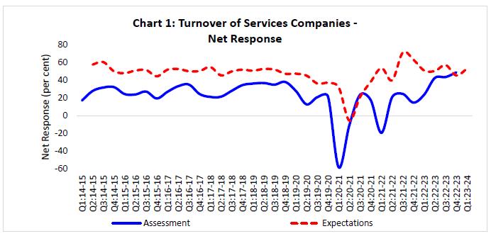 Chart 1: Turnover of Services Companies -Net Response