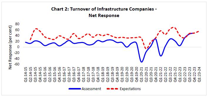Chart 2: Turnover of Infrastructure Companies -Net Response